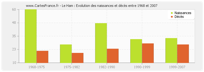 Le Ham : Evolution des naissances et décès entre 1968 et 2007